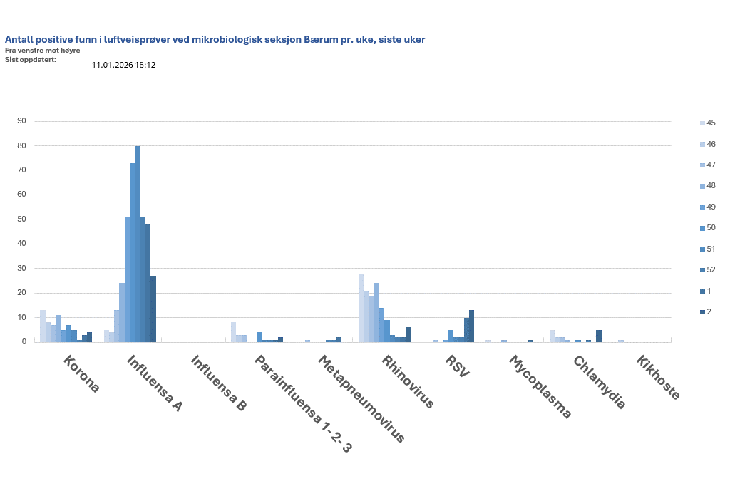 Stolpediagram som viser antall positive funn i luftveisprøver ved mikrobiologisk seksjon Bærum pr. uke, siste uker.