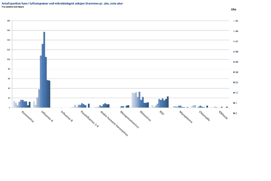 Diagram, søylediagram