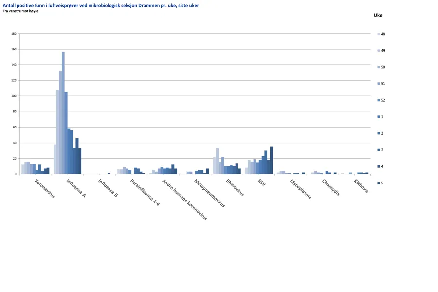 Diagram, søylediagram, histogram