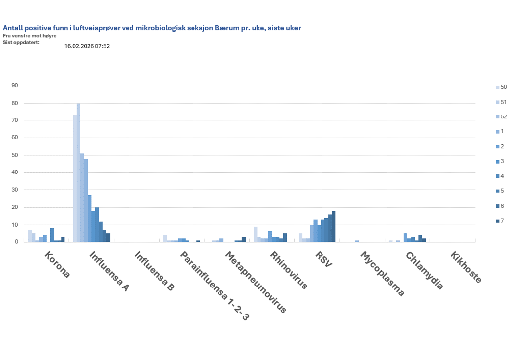 Stolpediagram som viser antall positive funn i luftveisprøver ved mikrobiologisk seksjon Bærum pr. uke, siste uker.