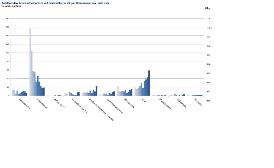 Diagram, søylediagram