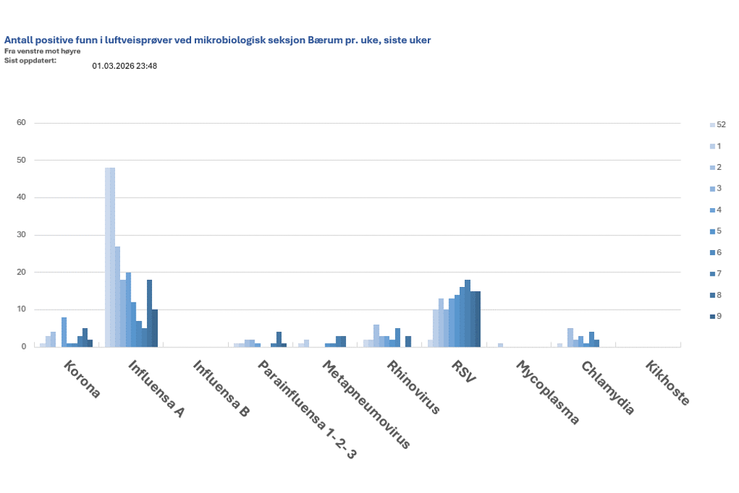 Stolpediagram som viser antall positive funn i luftveisprøver ved mikrobiologisk seksjon Bærum pr. uke, siste uker.