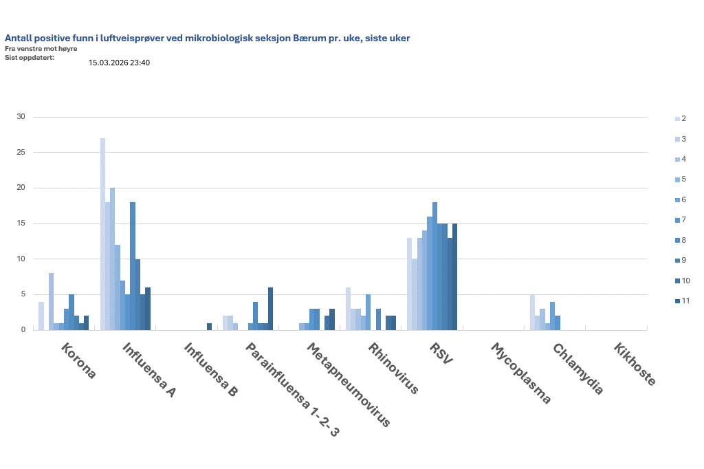 Stolpediagram som viser antall positive funn i luftveisprøver ved mikrobiologisk seksjon Bærum pr. uke, siste uker.