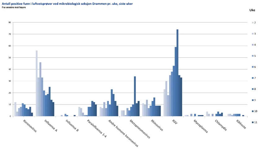 Diagram, søylediagram, histogram