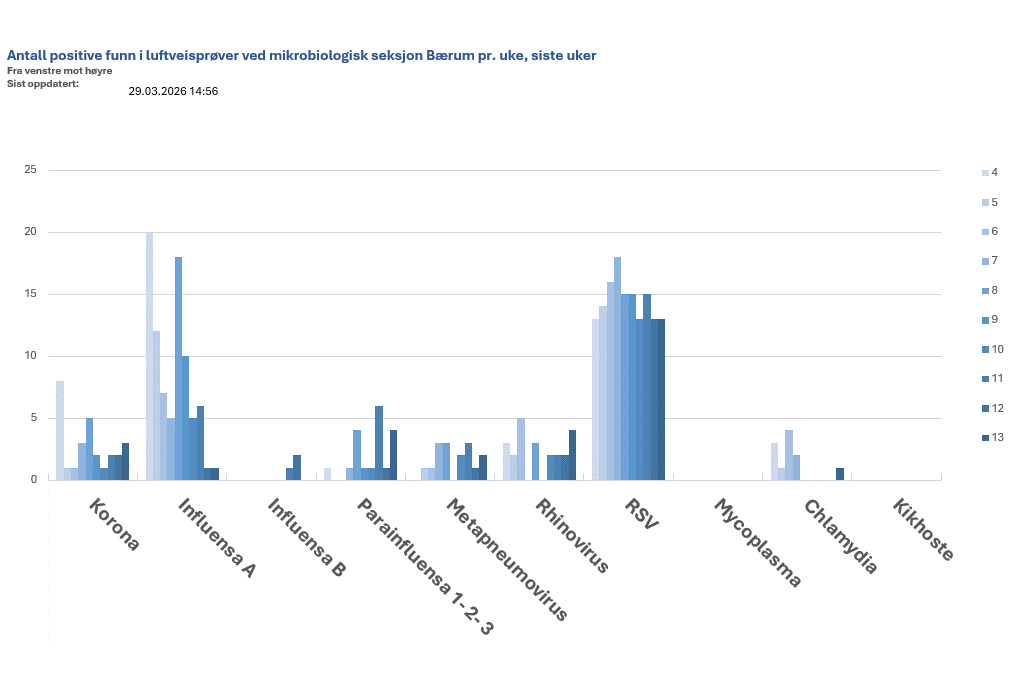 Stolpediagram som viser antall positive funn i luftveisprøver ved mikrobiologisk seksjon Bærum pr. uke, siste uker.