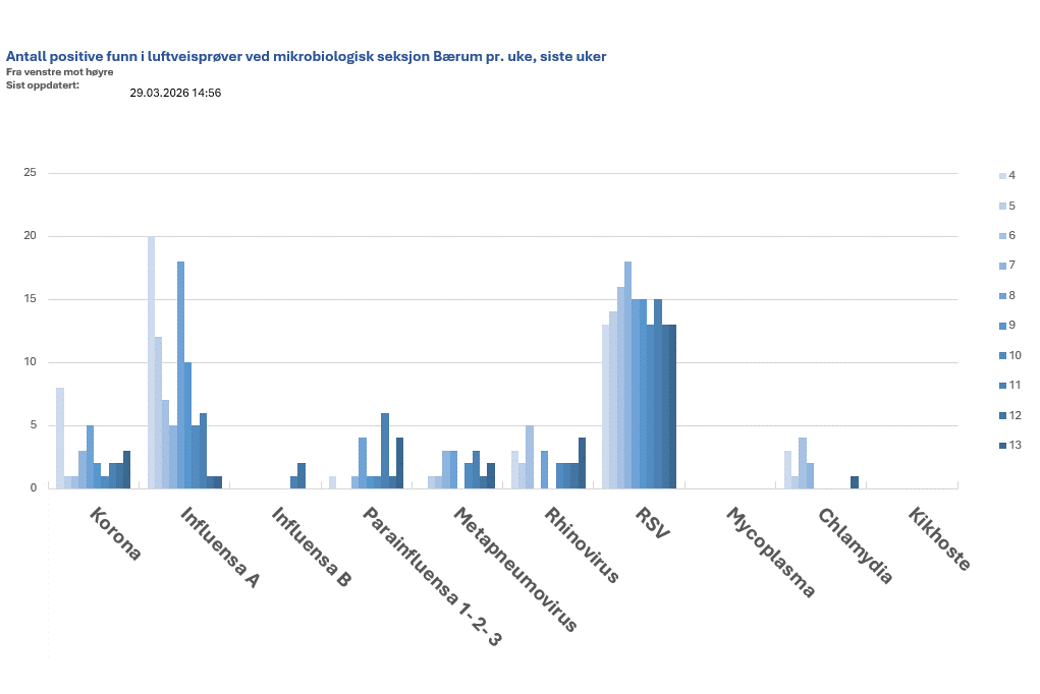 Stolpediagram som viser antall positive funn i luftveisprøver ved mikrobiologisk seksjon Bærum pr. uke, siste uker.