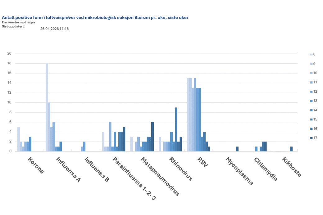 Stolpediagram som viser antall positive funn i luftveisprøver ved mikrobiologisk seksjon Bærum pr. uke, siste uker.