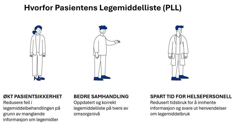 En illustrasjon som viser gangen i Pasientens Legemiddelliste (PLL)
