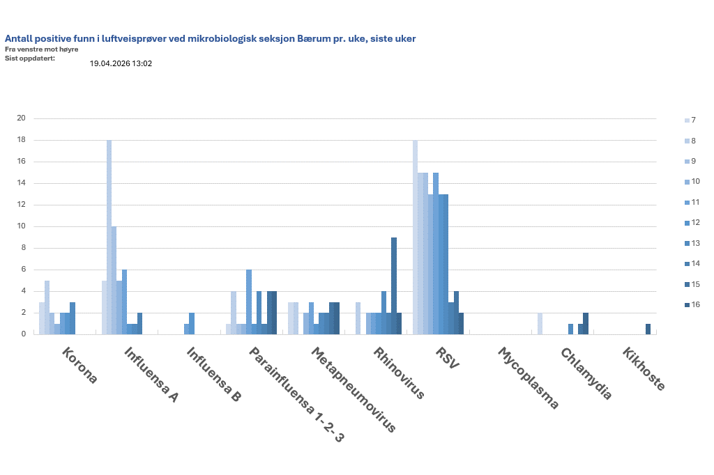 Stolpediagram som viser antall positive funn i luftveisprøver ved mikrobiologisk seksjon Bærum pr. uke, siste uker.