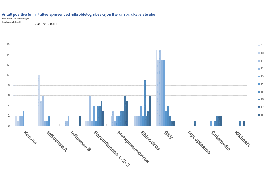 Stolpediagram som viser antall positive funn i luftveisprøver ved mikrobiologisk seksjon Bærum pr. uke, siste uker.