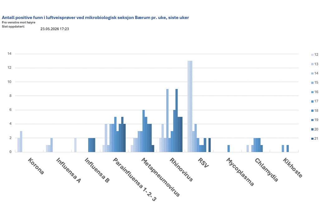 Stolpediagram som viser antall positive funn i luftveisprøver ved mikrobiologisk seksjon Bærum pr. uke, siste uker.