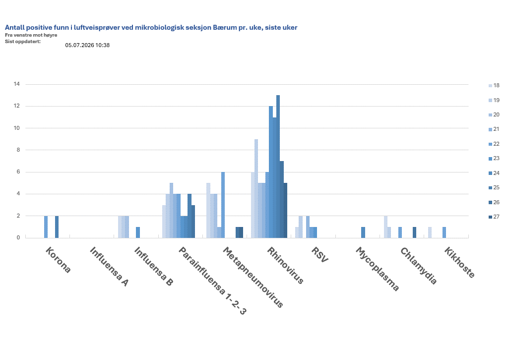 Stolpediagram som viser antall positive funn i luftveisprøver ved mikrobiologisk seksjon Bærum pr. uke, siste uker.