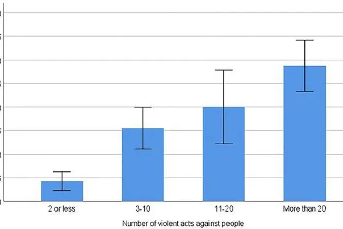 Graf med funn om voldshendelser hos pasienter.
