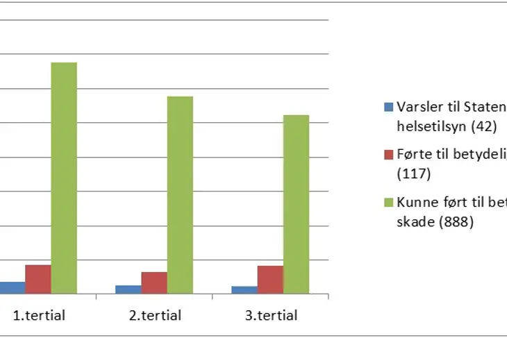 Stolpediagram som viser antall uønskede hendelser pr tertial i 2016.