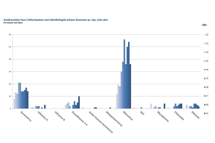 Diagram, søylediagram, histogram