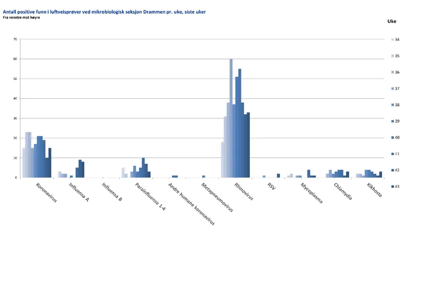 Diagram, søylediagram, histogram