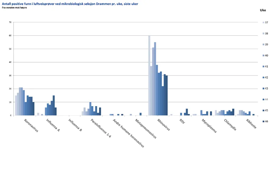 Diagram, søylediagram, histogram