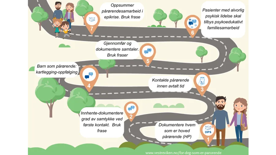 Illustrasjon av stien til Veiviser i systematisk pårørendearbeid