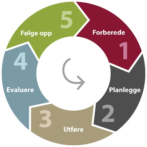 Modell for kvalitetsforbedring