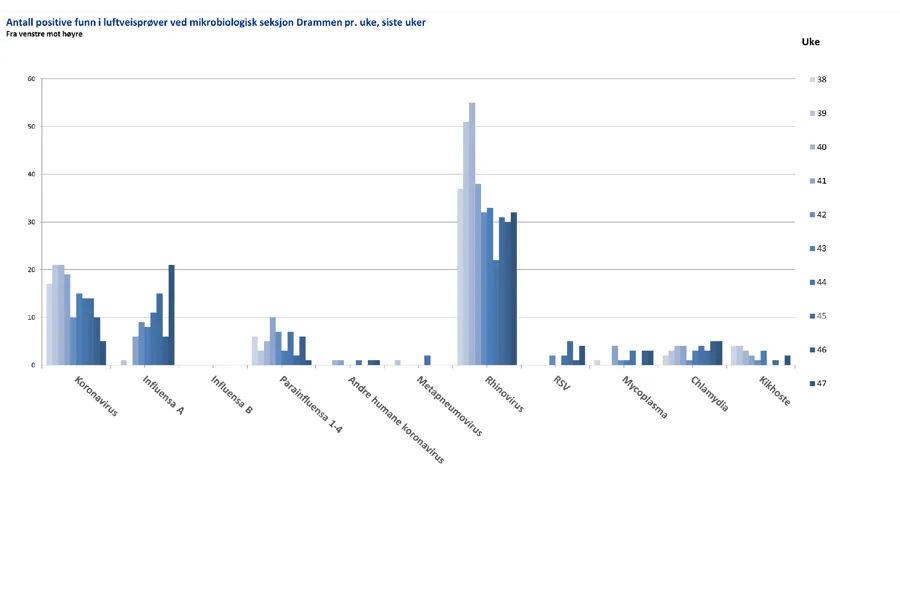 Diagram, søylediagram, histogram