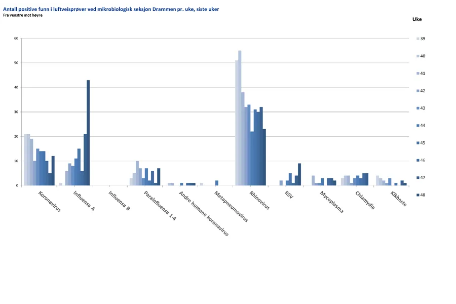 Diagram, søylediagram, histogram