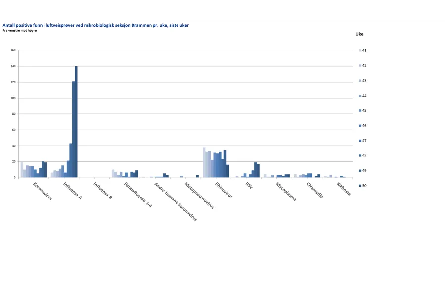 Diagram, søylediagram, histogram