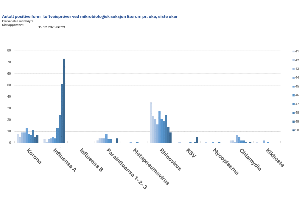 Stolpediagram som viser antall positive funn i luftveisprøver ved mikrobiologisk seksjon Bærum pr. uke, siste uker.