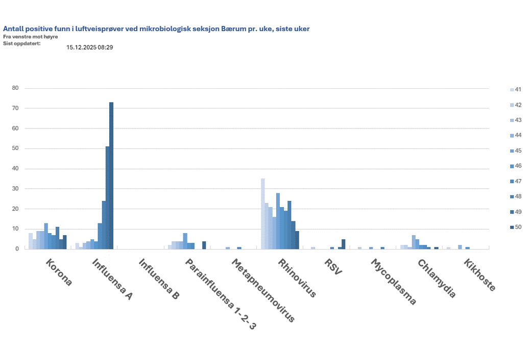Stolpediagram som viser antall positive funn i luftveisprøver ved mikrobiologisk seksjon Bærum pr. uke, siste uker.