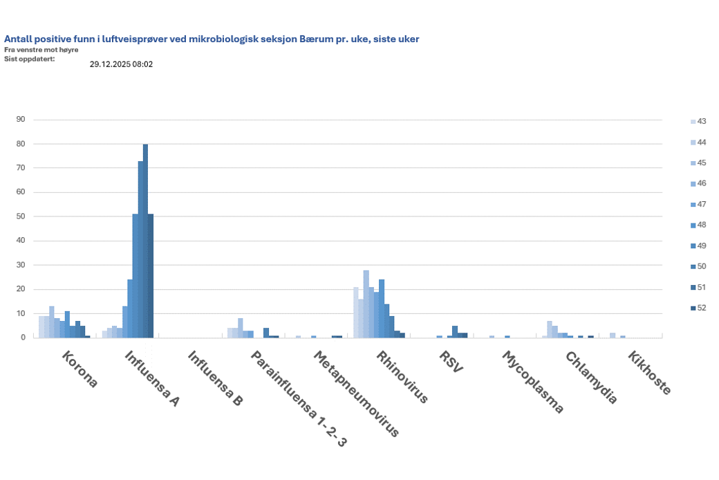 Stolpediagram som viser antall positive funn i luftveisprøver ved mikrobiologisk seksjon Bærum pr. uke, siste uker.